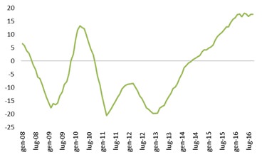 Grafico immatricolazioni auto 