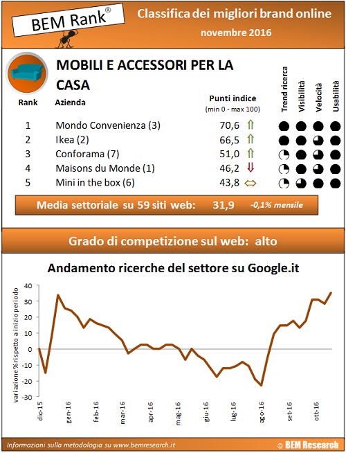 classifica bem rank arredamento novembre 2016