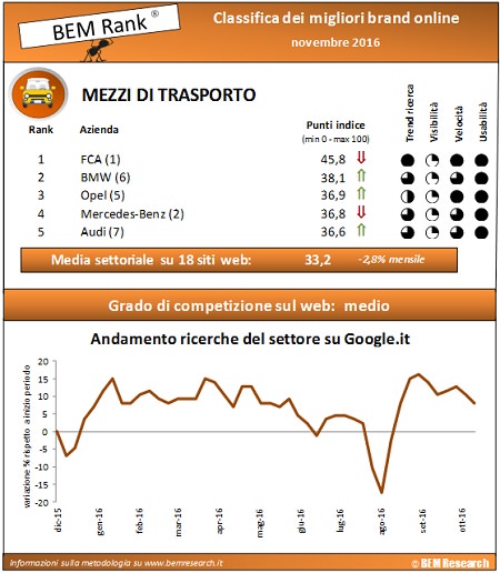 infografica auto BEM Rank