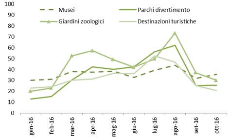 Interesse parchi divertimento sul web