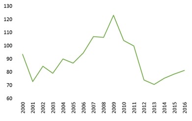 Grafico produzione giocattoli