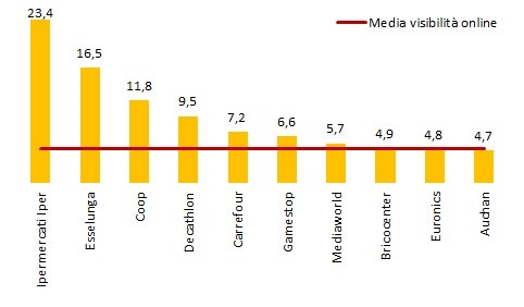 Grafico 2 visibilità online