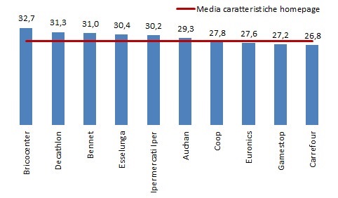 Grafico Home