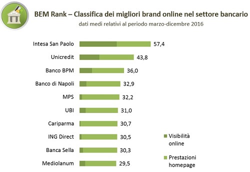 bem rank 2016 banche