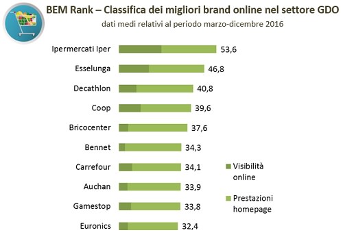 classifica annuale GDO