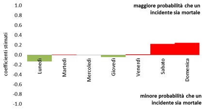 incidenti stradali in base al giorno