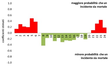 Classificazione incidenti stradali in base all'ora