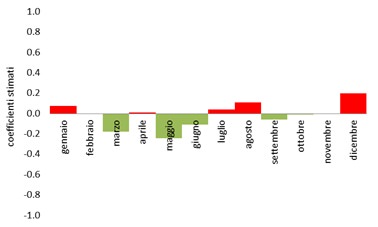 classificazione incidenti per mese