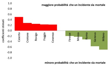 Classificazione incidenti per provincia