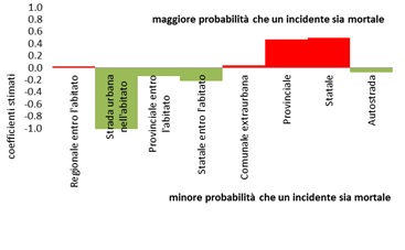 Classificazione incidenti per tipo di strada