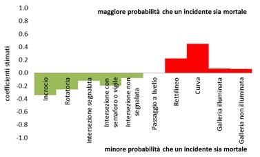 tipologia di strada