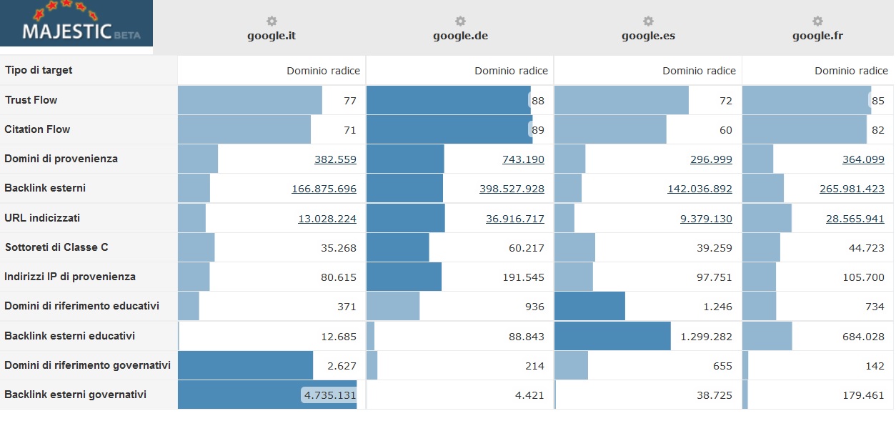 backlink Google.it
