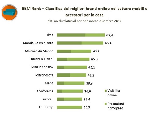 arredamento online report 2016