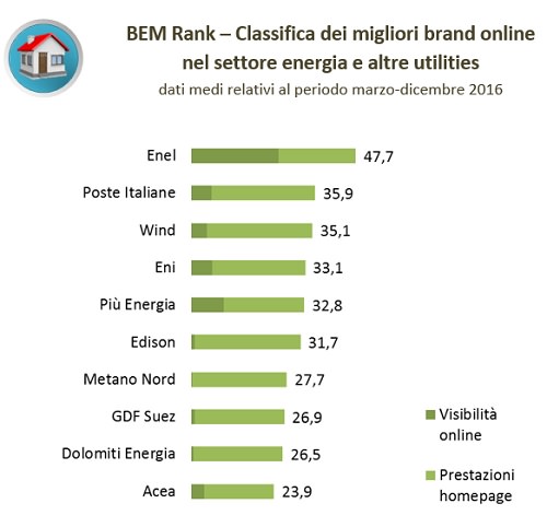 report annuale 2016 bem rank energia