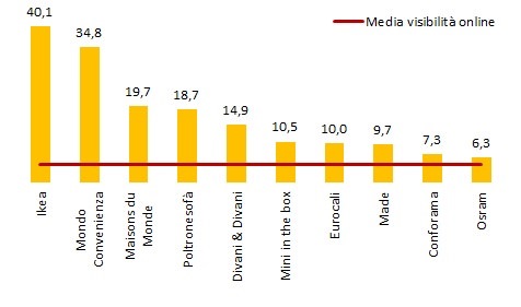 grafico visibilità 