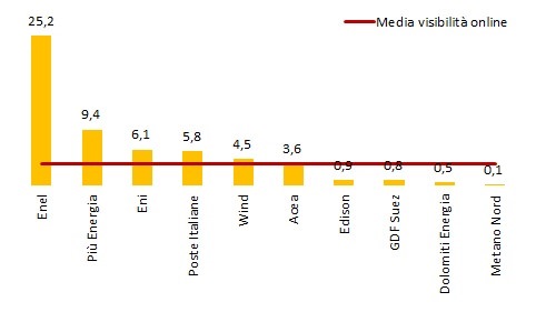 visibilità settore energia