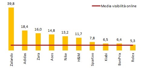 grafico visibilità online