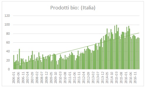 Google Trends "prodotti bio"