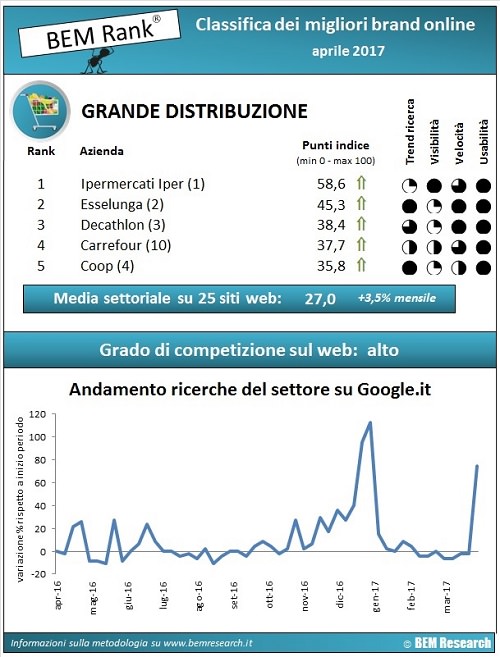 infografica GDO aprile 2017