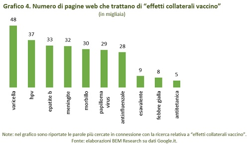 ricerche effetti collaterali