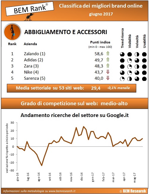 classifica abbigliamento giugno 2017