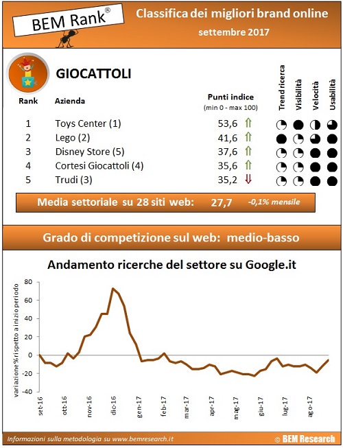 classifica brand giocattoli