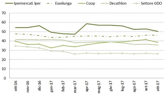 GDO grafico 12 mesi