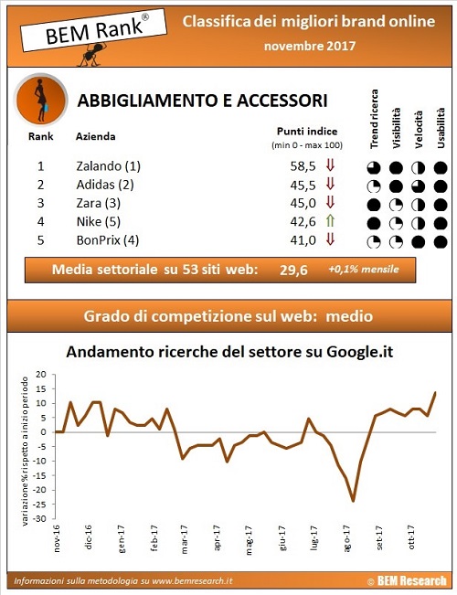 infografica abbigliamento novembre 2017