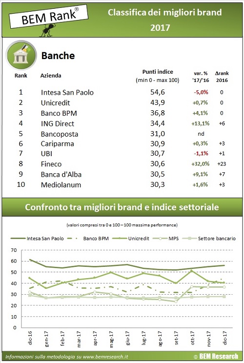 classifica anno 2017 banche