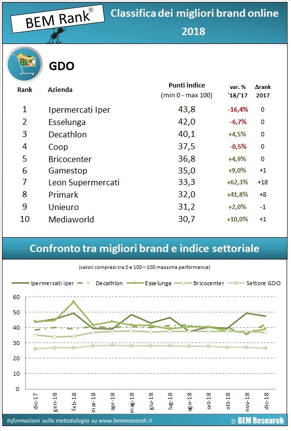 GDO infografica 2018
