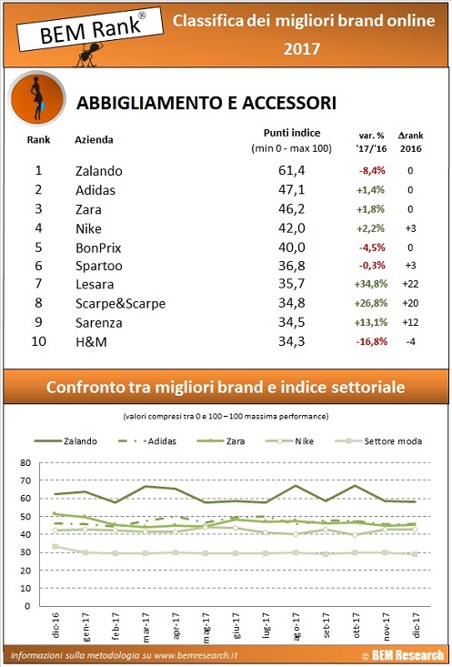 classifica annuale abbigliamento