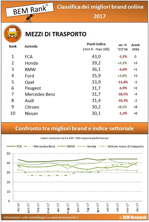 report annuale auto 2017