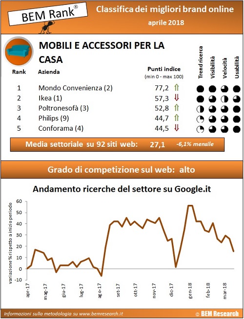 classifica arredamento 