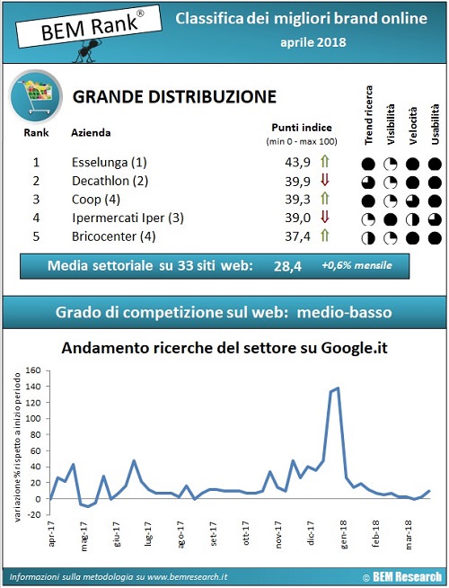 infografica GDO aprile 2018