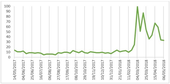 grafico interesse web politica