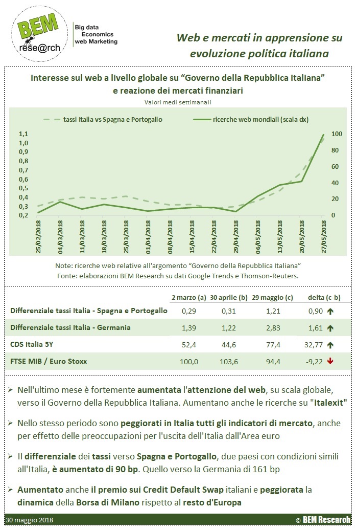 politica mercati web maggio 2018