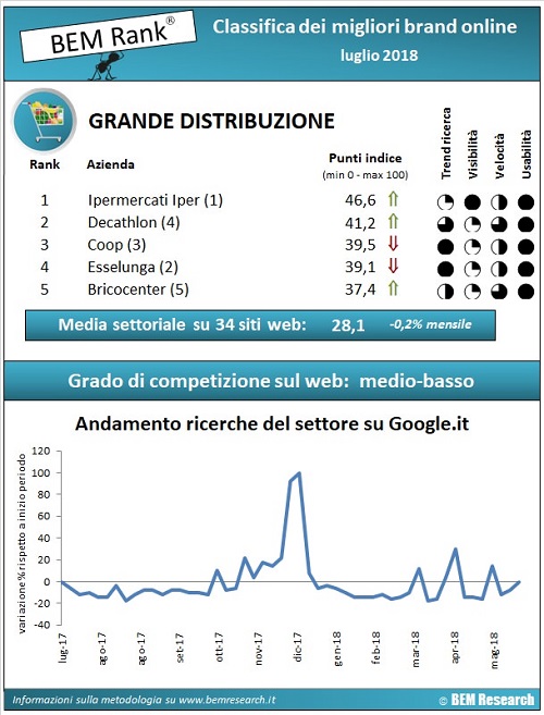classifica gdo