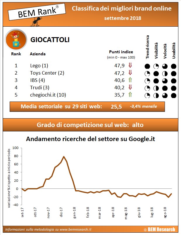 benchmark settore giocattoli