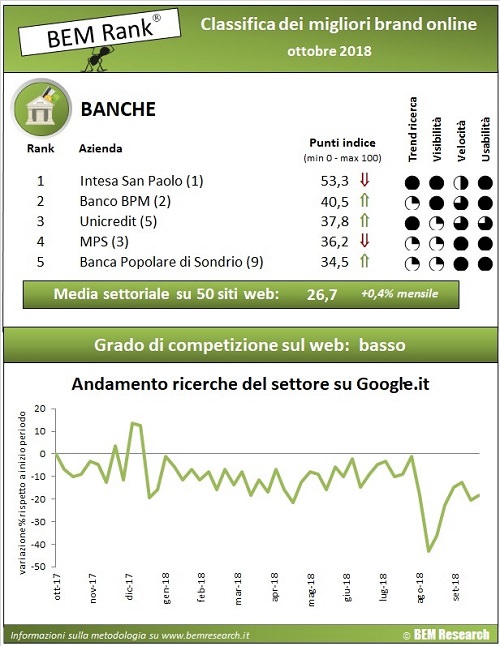 classifica banche ottober 2018