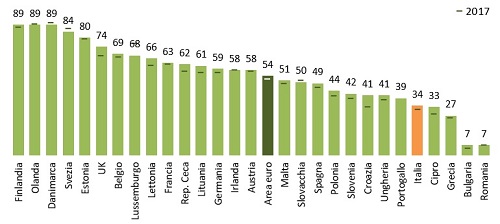 utilizzo ebanking in europa
