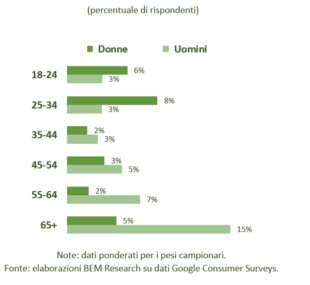 Grafico 1