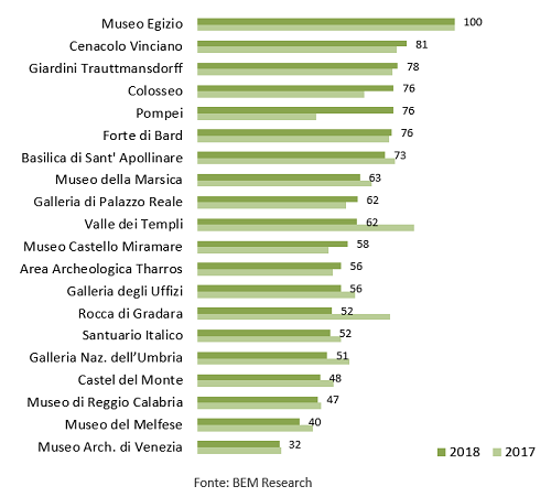 classifica attrazioni online