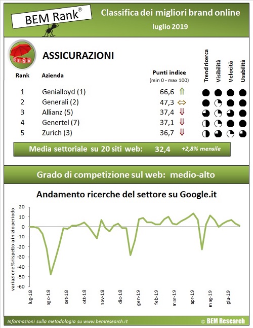 classifica assicurazioni online