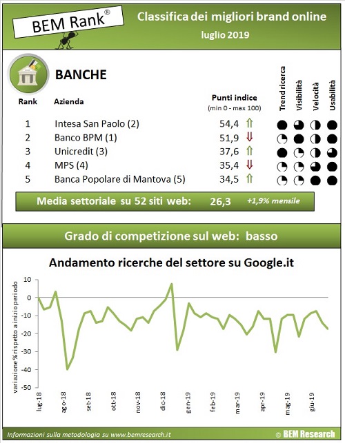 classifica banche luglio 2019