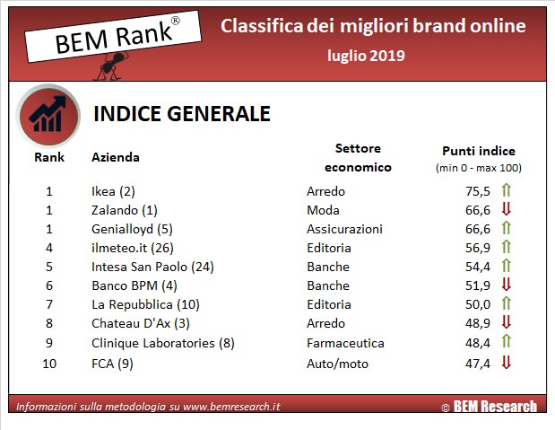 classifica brand luglio 2019