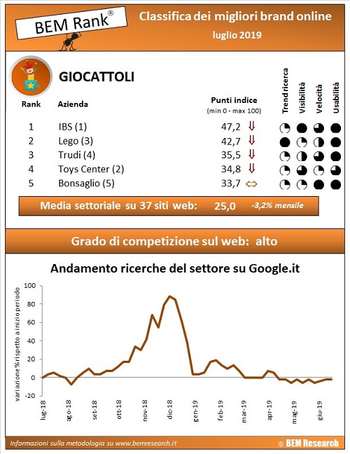 classifica brand giocattoli