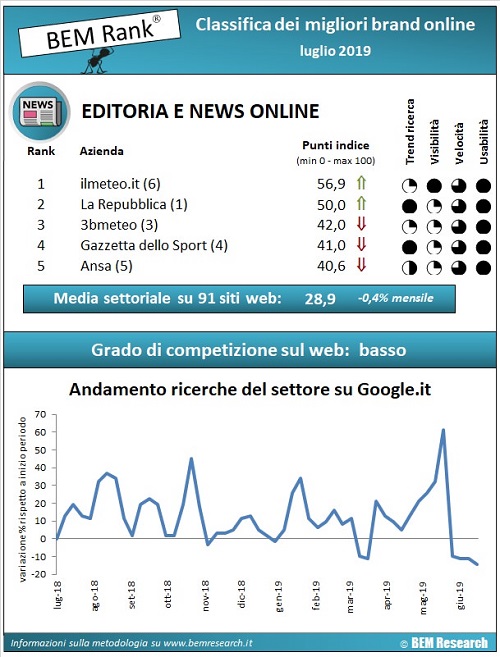 classifica testate online