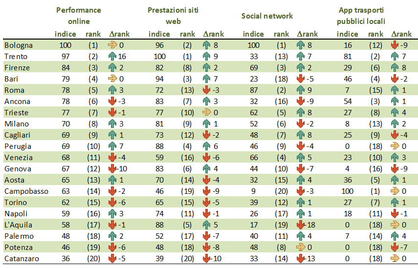 indice performance online siti pubblica amministrazione