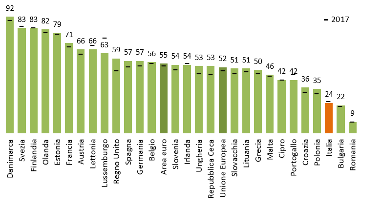 grafico interazione cittadini online