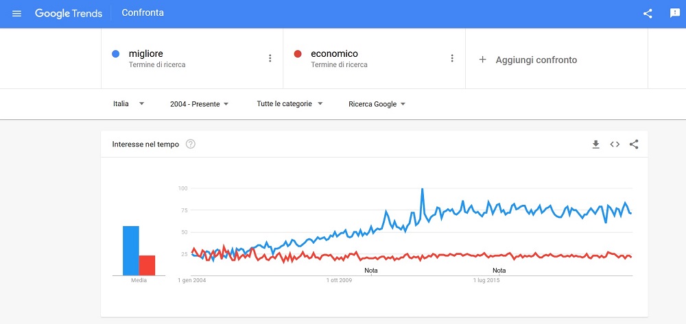 google trends